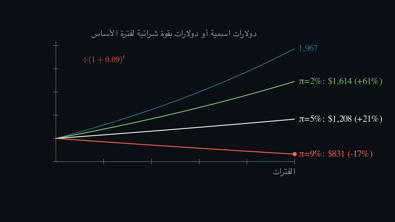 هل يعني العائد الاسمي 7% مكسبًا حقيقيًا قدره 7%؟