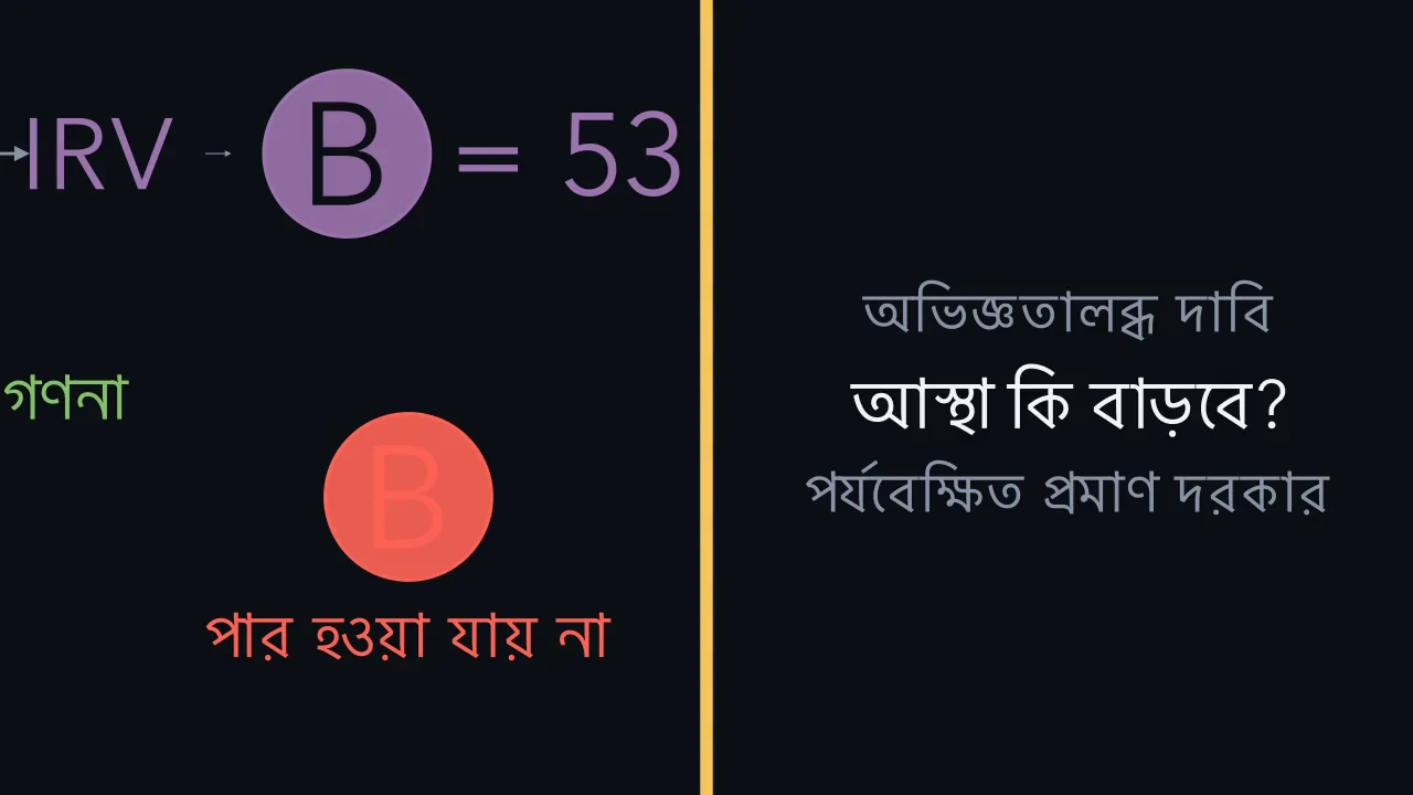 কিছু প্রশ্নের জন্য ভিন্ন ধরনের প্রমাণ দরকার।