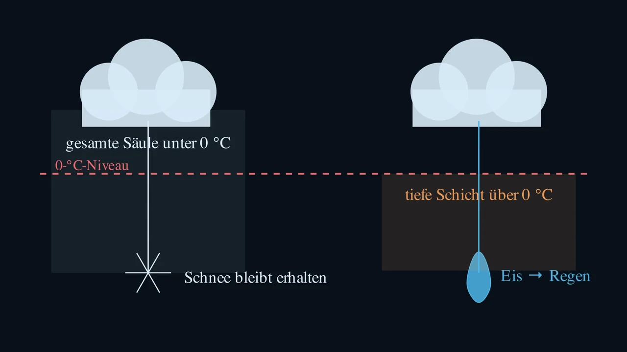 Die ganze Säule entscheidet.