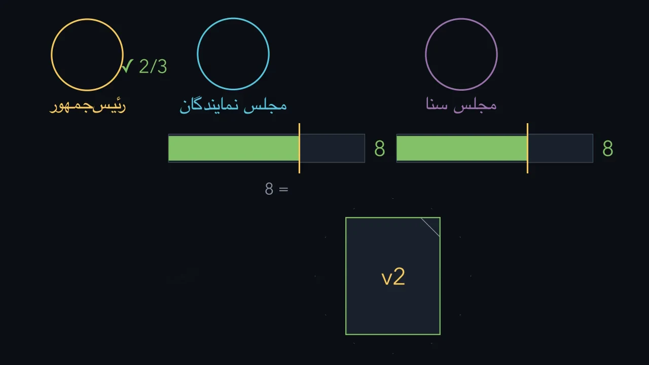 دو آستانه تعیین میکنند چه چیزی قانون شود.