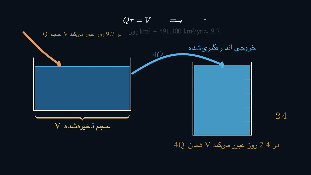 مقدار همان است، اما زمان فرق میکند.