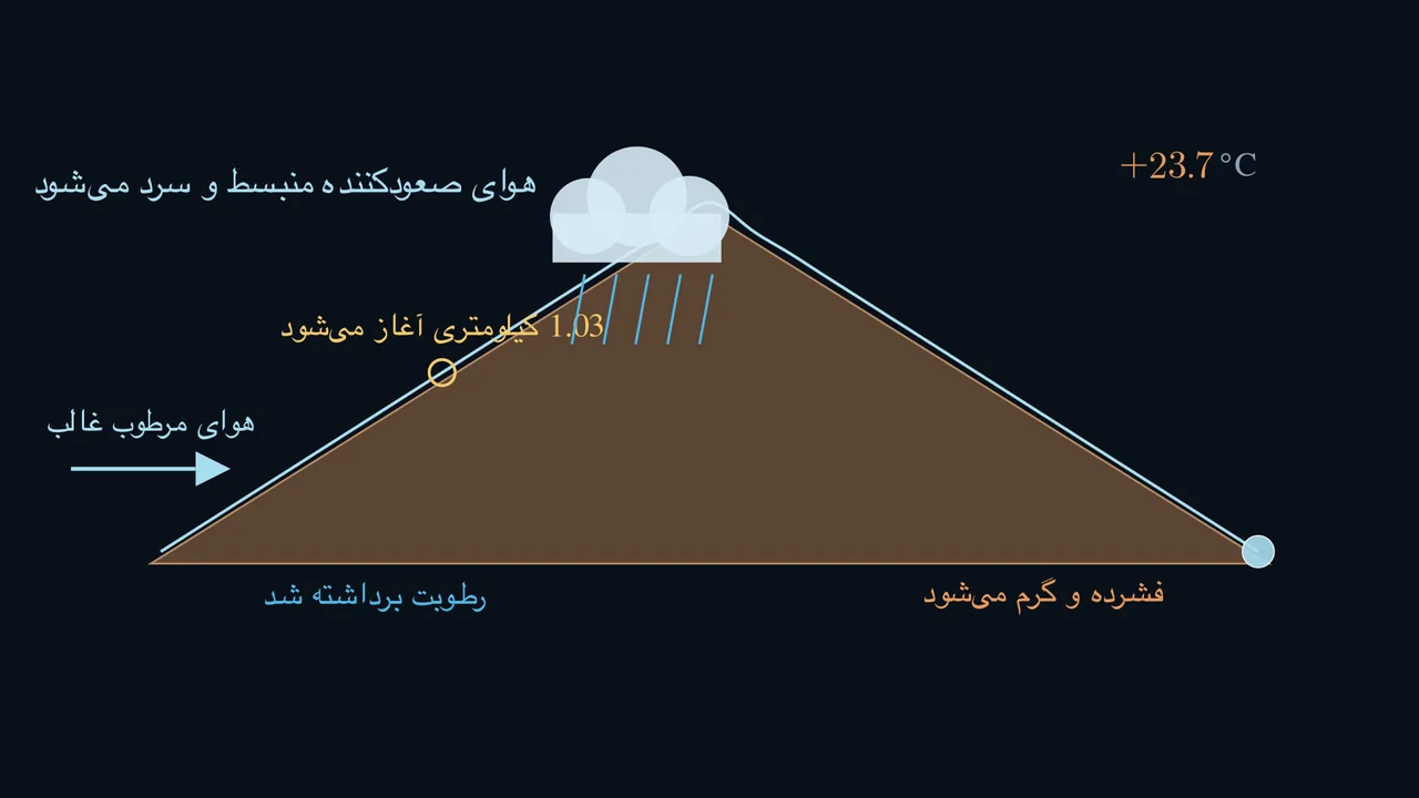 کوه، هوا را از نو شکل میدهد.