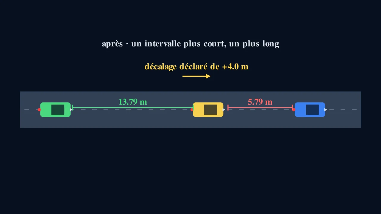 Un mouvement remodèle tout le système.