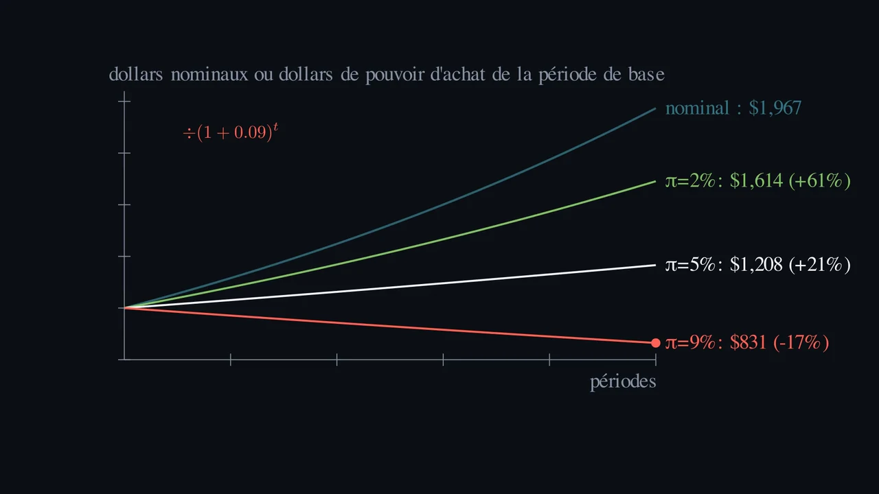 Un rendement nominal de 7 % signifie-t-il un gain réel de 7 % ?