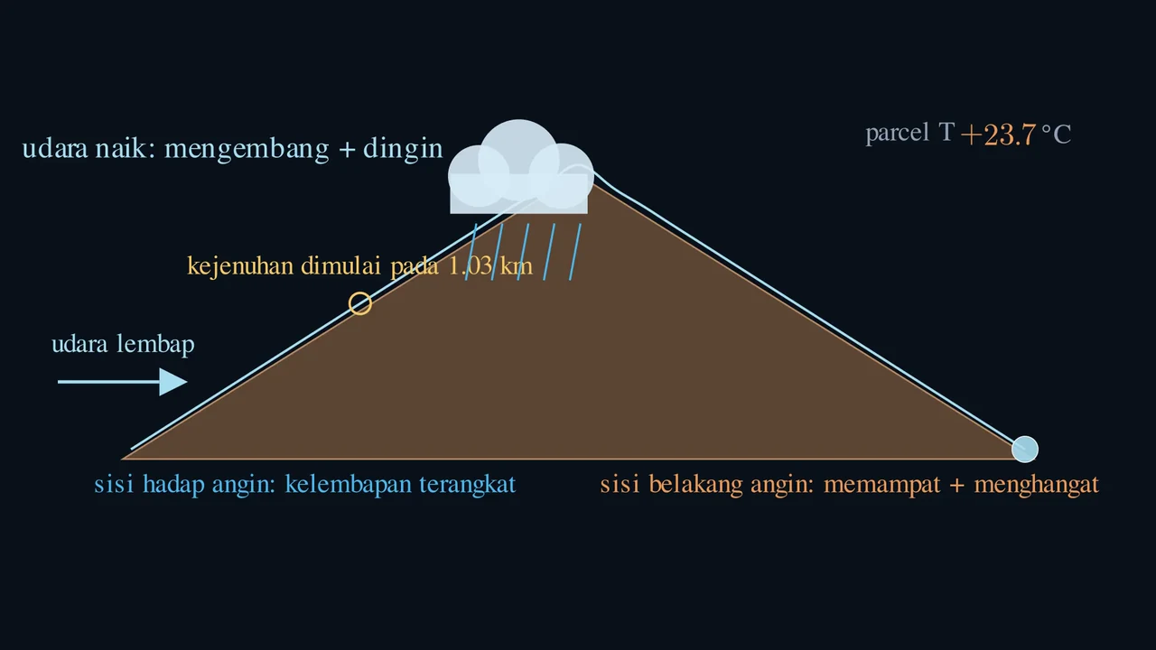 Gunung mengubah udara.