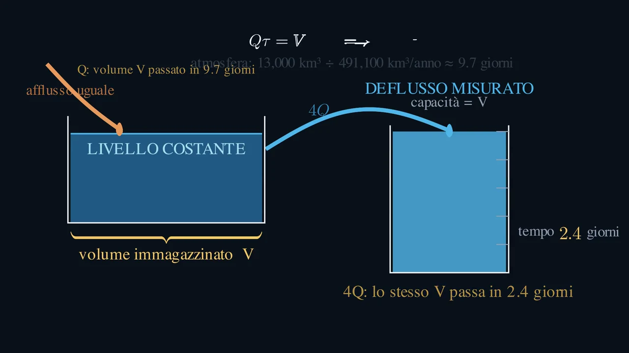Stessa quantità. Tempo diverso.