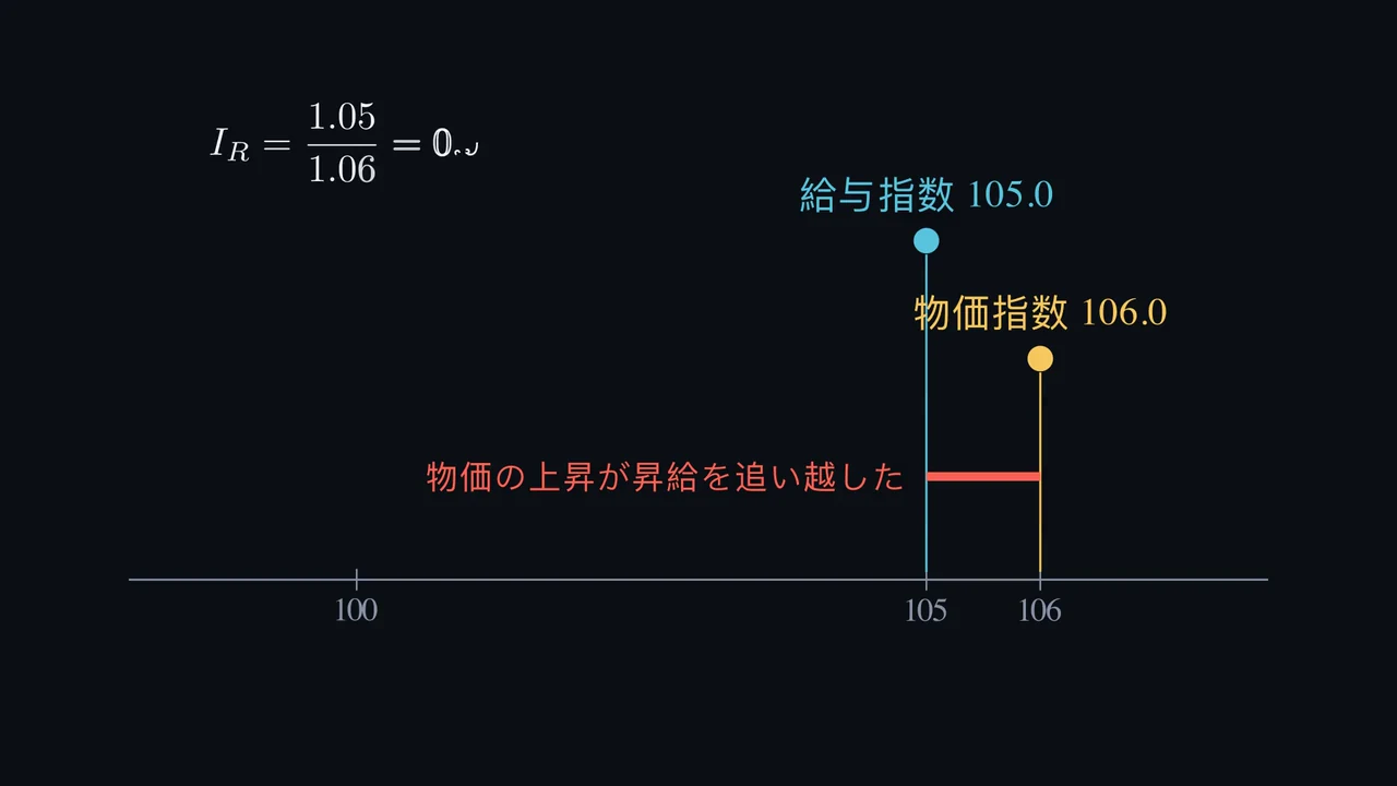 給料が上がっても、少ししか買えなくなることはある?
