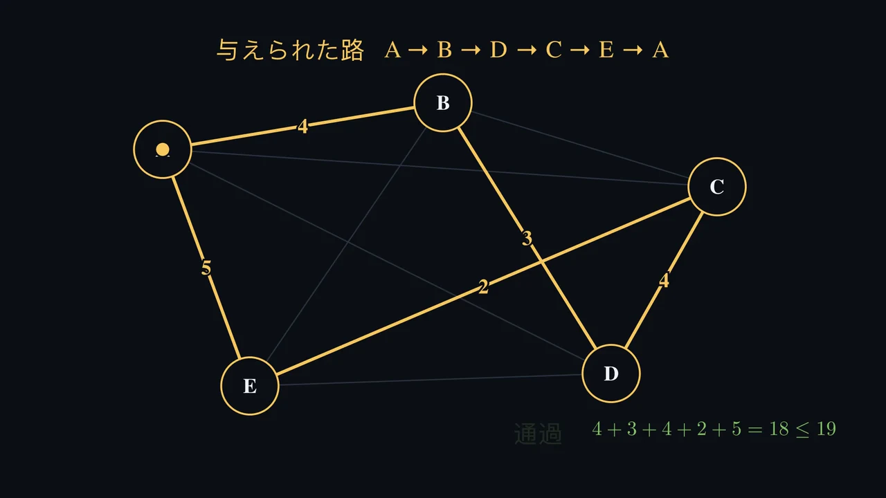 難しい経路にも、自分で検証できる証明が付いてくる。