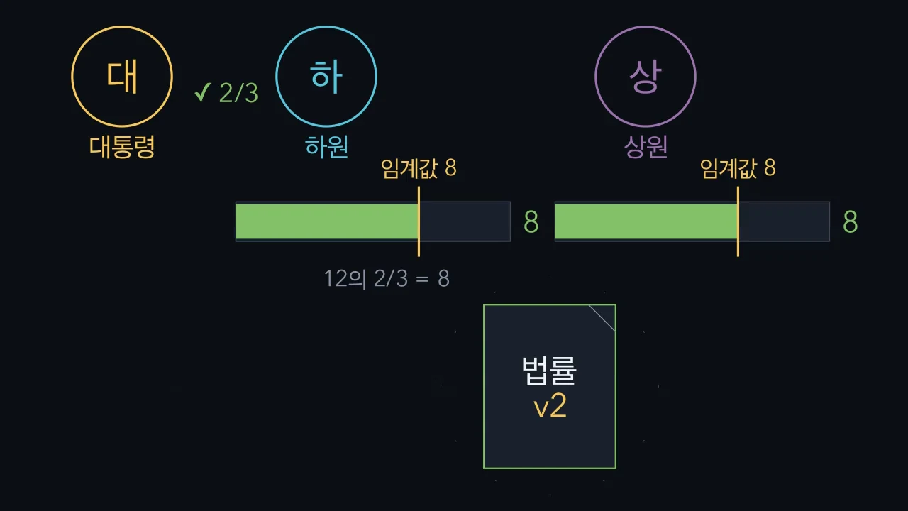 두 개의 문턱이 법률이 될 내용을 결정합니다.