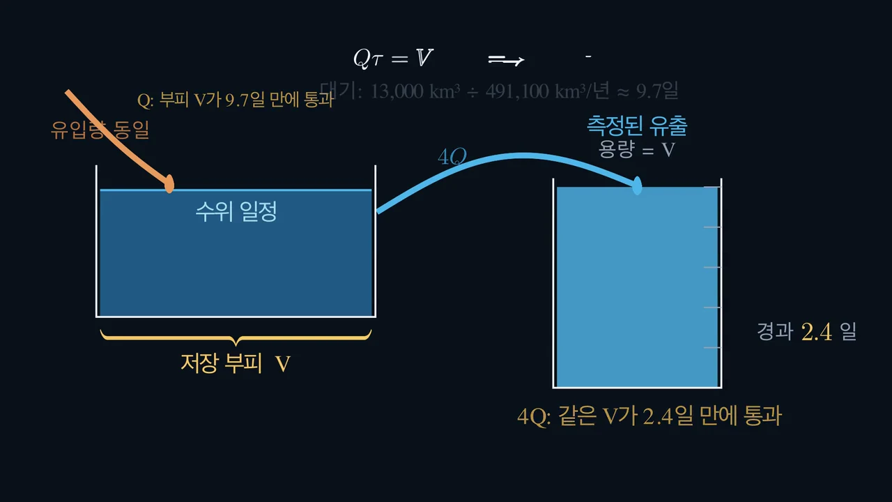양은 같아도 시간은 다릅니다.