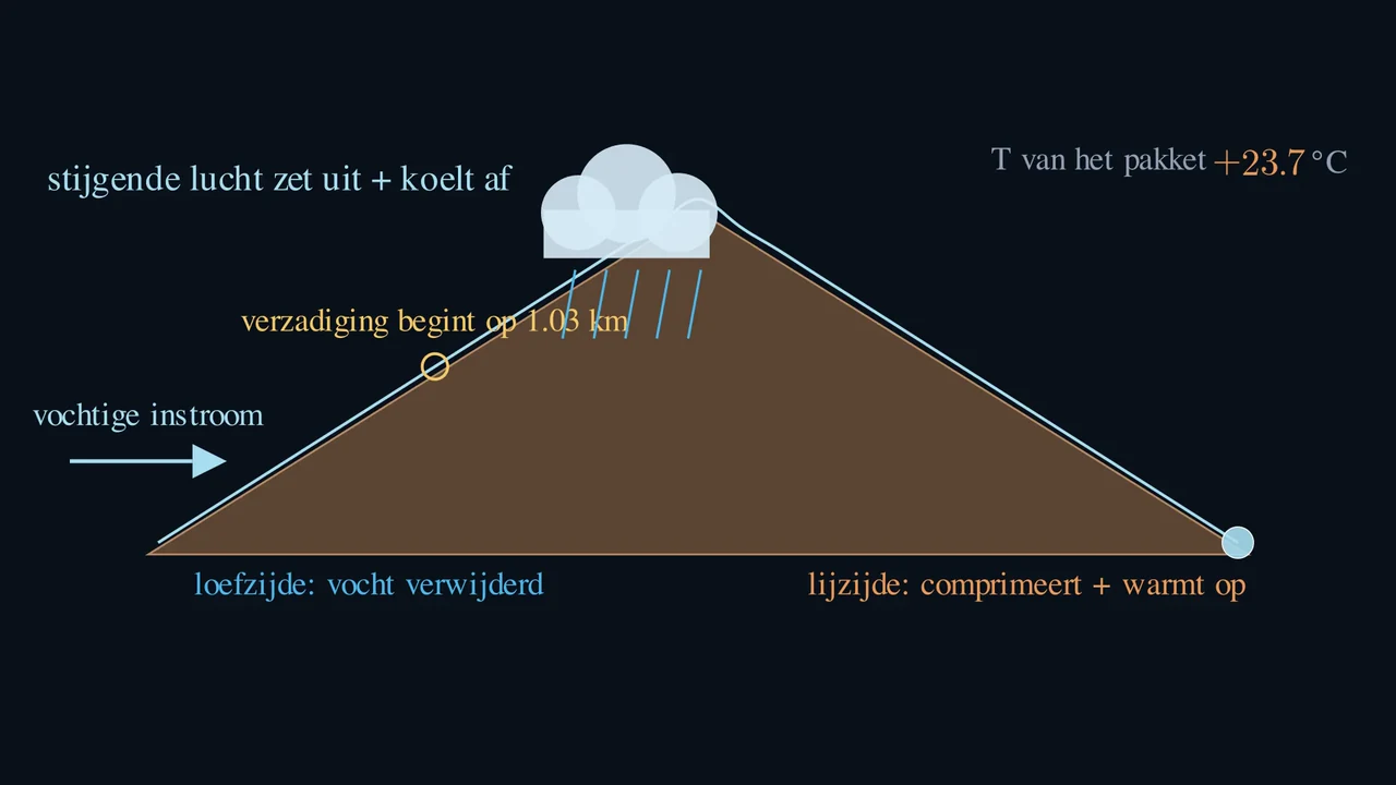 Een berg bewerkt de lucht.