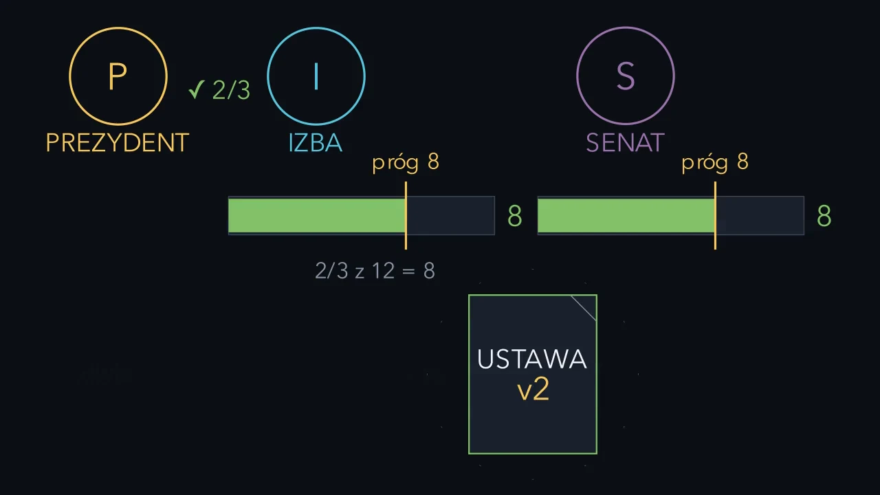 Dwa progi decydują o tym, co stanie się prawem.