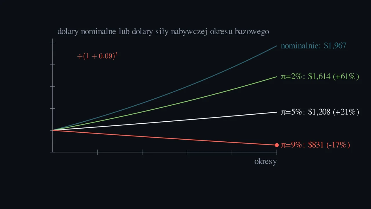 Czy nominalny zwrot 7% oznacza realny zysk 7%?