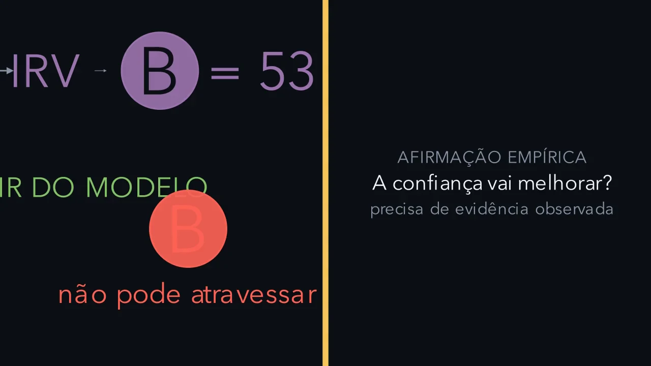 Algumas perguntas exigem outro tipo de evidência.