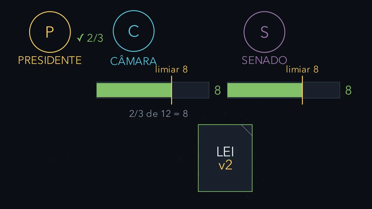 Dois limites decidem o que vira lei.