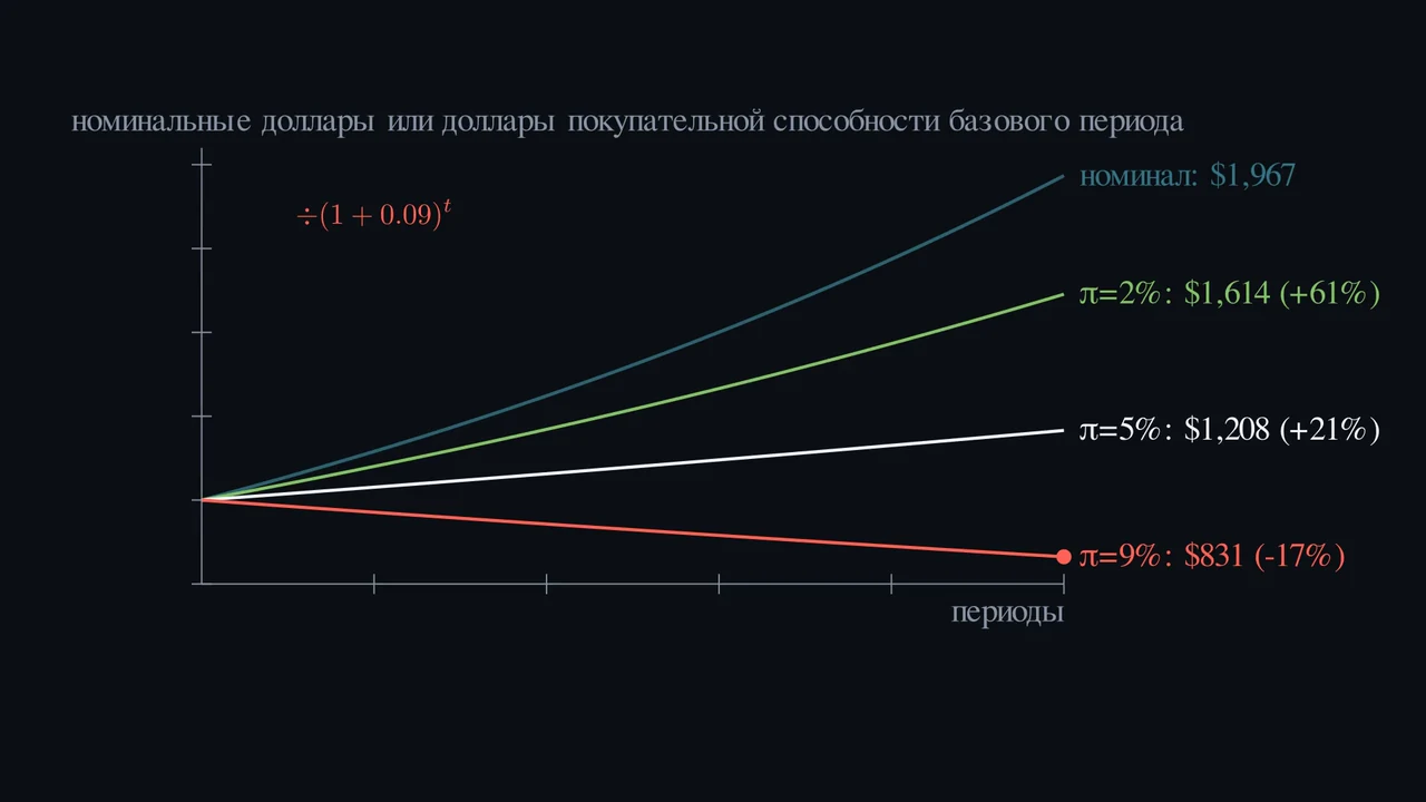 Означает ли номинальная доходность 7% реальный прирост на 7%?