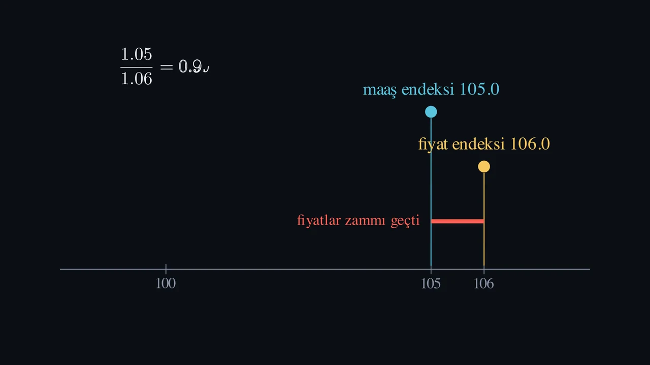 Daha yüksek maaş biraz daha az satın alabilir mi?