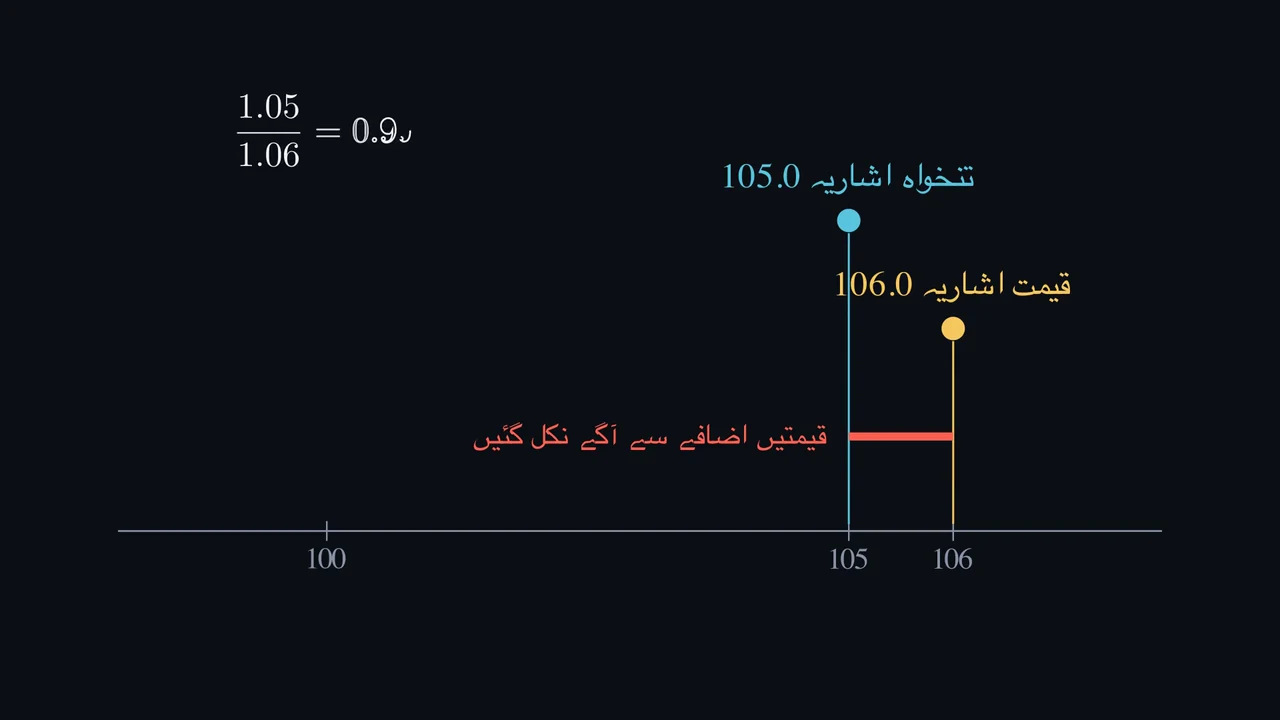 کیا زیادہ تنخواہ سے ذرا کم خریدا جا سکتا ہے؟
