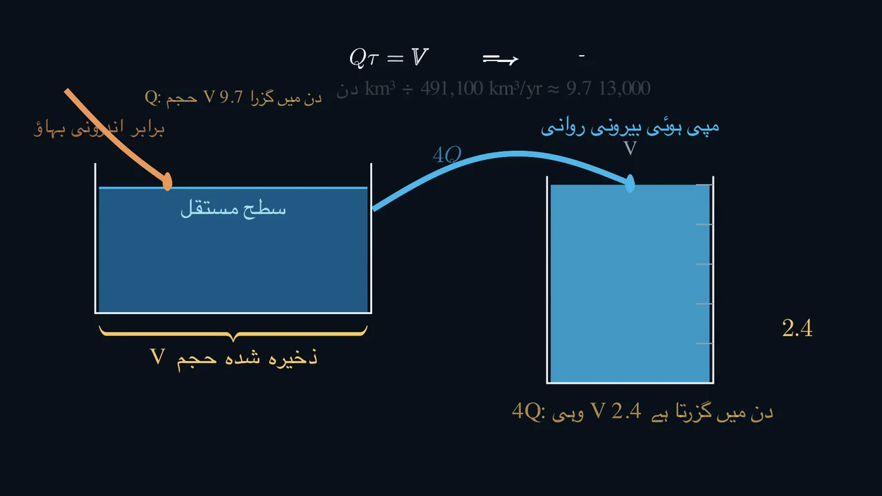 مقدار ایک۔ وقت مختلف۔