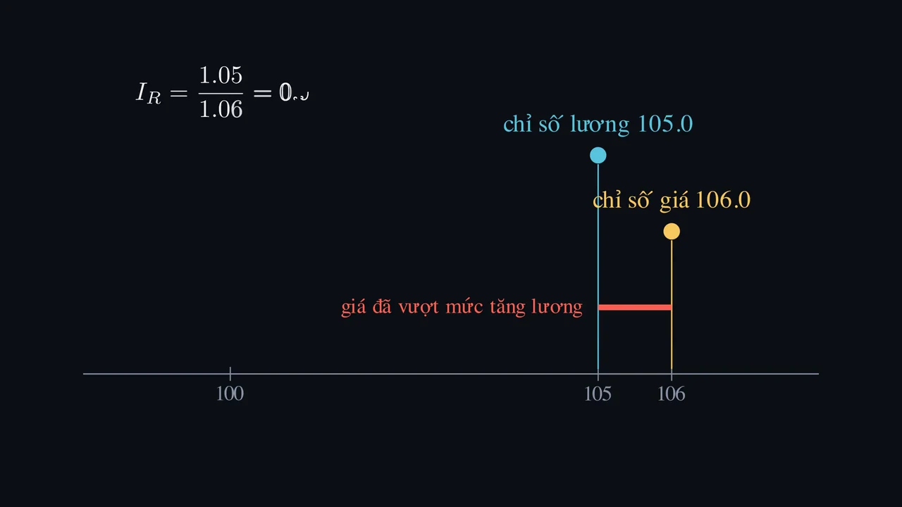 Lương cao hơn có thể mua được ít hơn không?