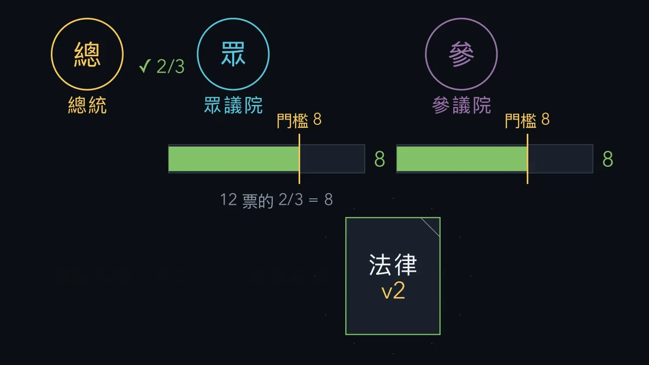 兩道門檻決定什麼能成為法律。