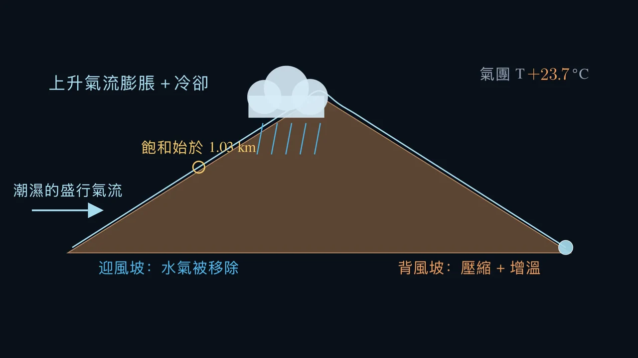一座山改變了空氣。