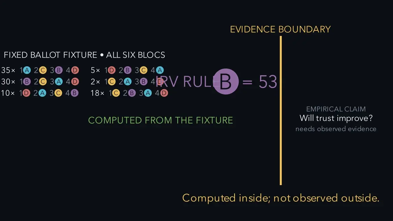 Some questions need another kind of evidence.