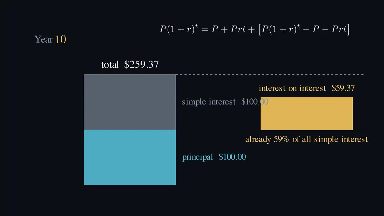 Where does the extra $59.37 come from?